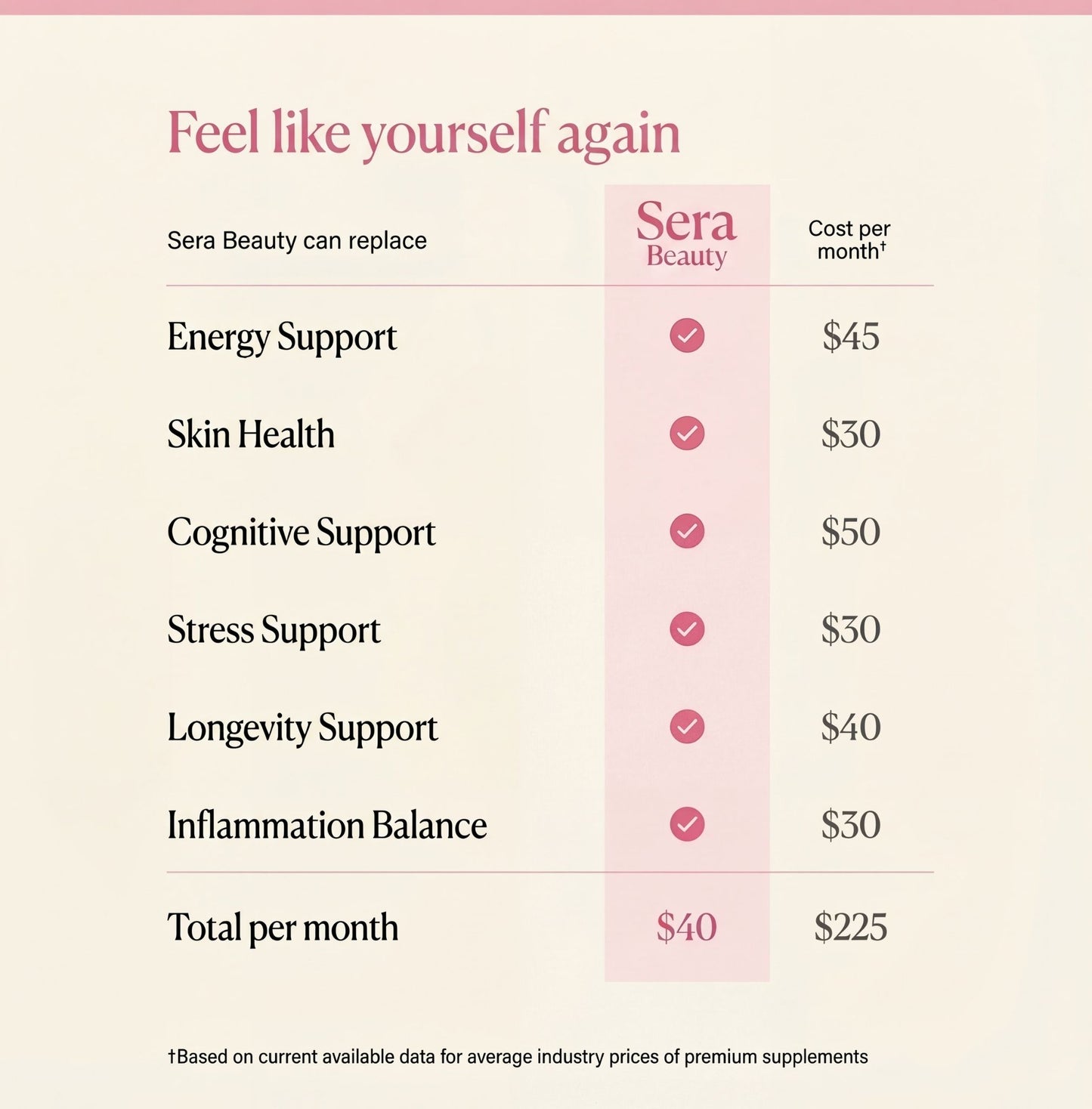 Table comparing different health support categories and their corresponding Sera Beauty costs.