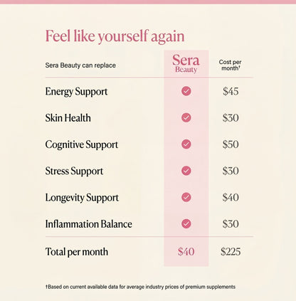 Table comparing different health support categories and their corresponding Sera Beauty costs.